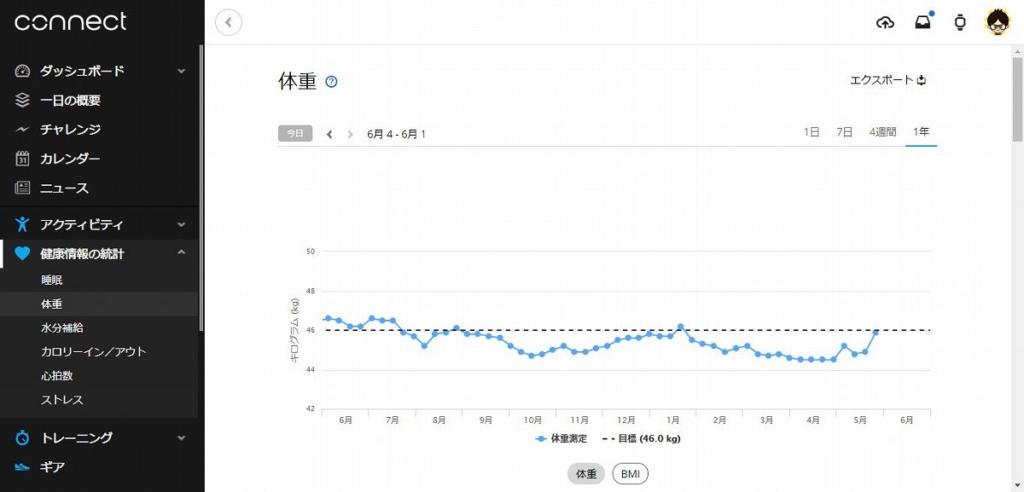 筆者の体重変化