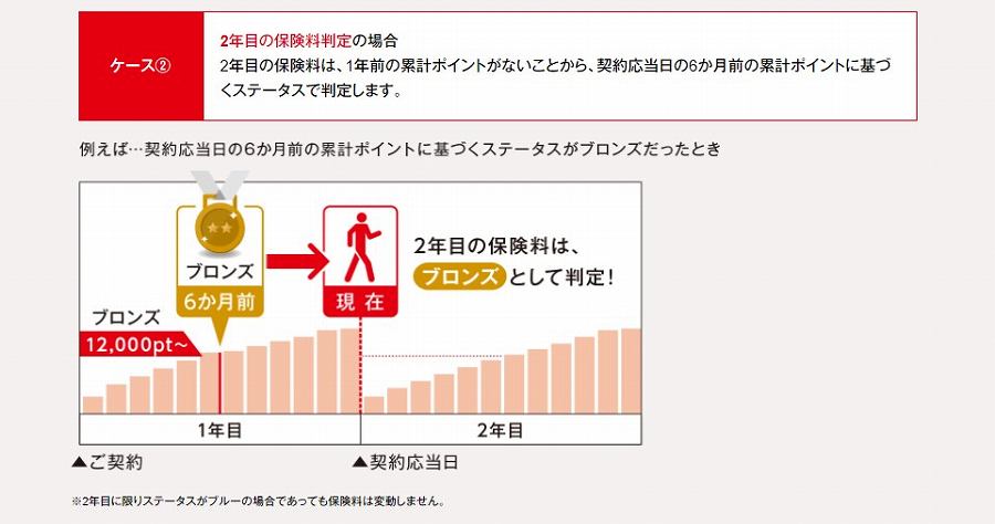 加入2年目の保険料は6ヶ月前のステータスで判定される