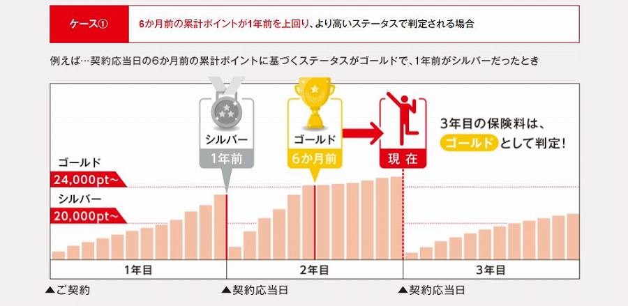 6ヶ月前のステータスが12ヶ月前のステータスより高い場合は優先される